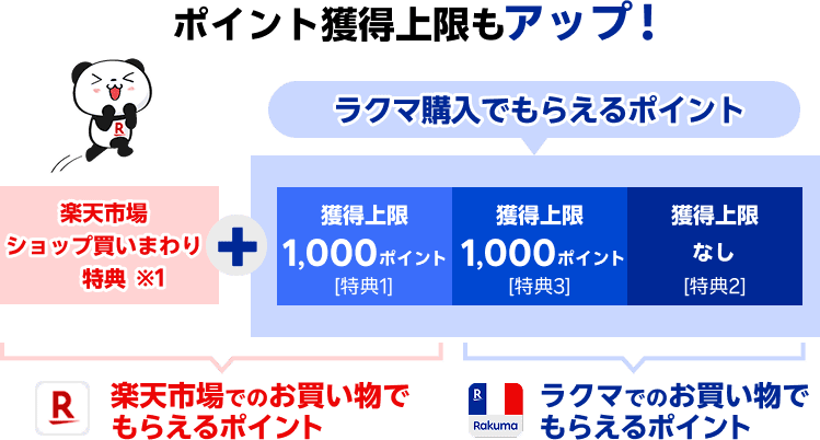 ポイント獲得上限もアップ！