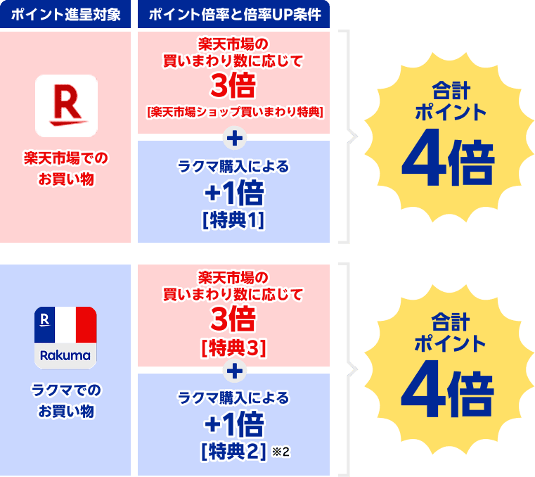 ポイント倍率の例